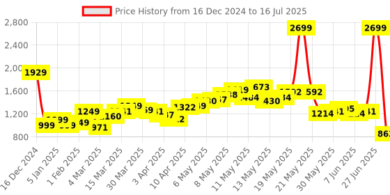 myntra.com StyleCast Checked Structured Handheld Bag with Fringed stylecast Price History Graph from 16 Dec 2024 to 16 Jul 2025
