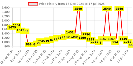 myntra.com StyleCast Checked Structured Handheld Bag with Fringed stylecast Price History Graph from 16 Dec 2024 to 17 Jul 2025
