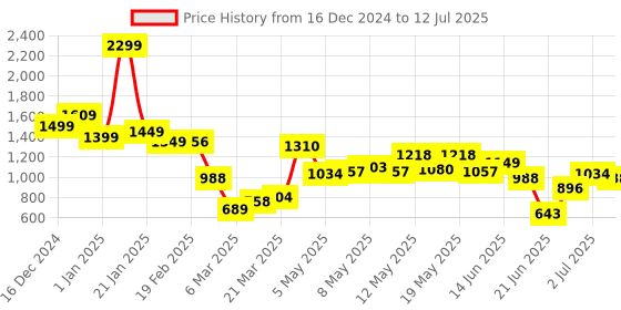 myntra.com StyleCast Checked Structured Handheld Bag with Fringed stylecast Price History Graph from 16 Dec 2024 to 12 Jul 2025