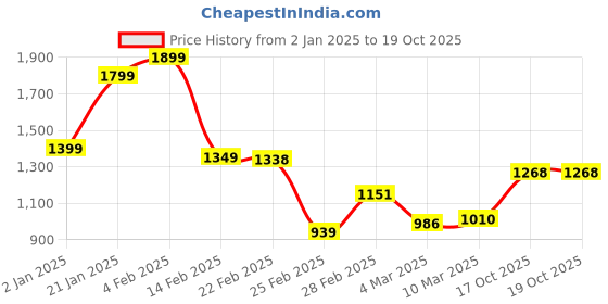 myntra.com StyleCast Checked Structured Handheld Bag with Fringed stylecast Price History Graph from 2 Jan 2025 to 19 Oct 2025