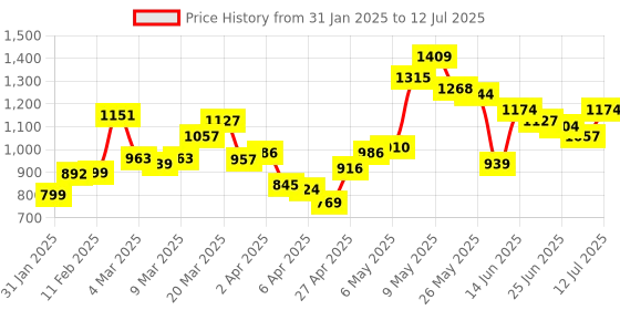 myntra.com StyleCast Checked Structured Handheld Bag with Fringed stylecast Price History Graph from 31 Jan 2025 to 12 Jul 2025