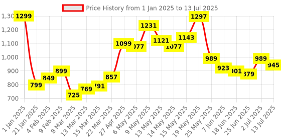 myntra.com StyleCast Checked Structured Handheld Bag with Fringed stylecast Price History Graph from 1 Jan 2025 to 13 Jul 2025