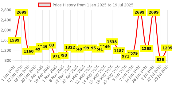myntra.com StyleCast Checked Structured Handheld Bag with Fringed stylecast Price History Graph from 1 Jan 2025 to 12 Jul 2025