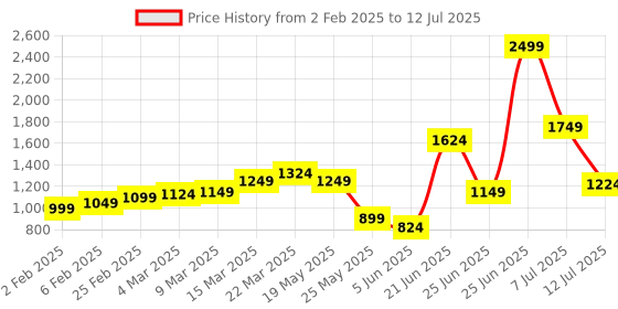 myntra.com StyleCast Checked Structured Handheld Bag with Fringed stylecast Price History Graph from 2 Feb 2025 to 12 Jul 2025