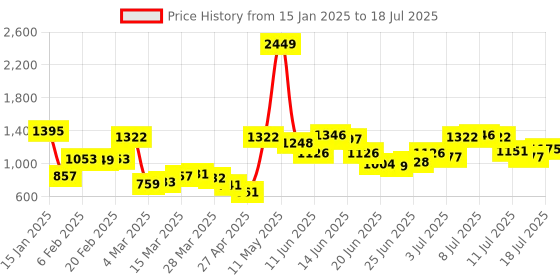 myntra.com StyleCast Checked Structured Handheld Bag with Fringed stylecast Price History Graph from 15 Jan 2025 to 12 Jul 2025