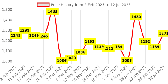 myntra.com StyleCast Checked Structured Handheld Bag with Fringed stylecast Price History Graph from 2 Feb 2025 to 12 Jul 2025