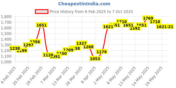 myntra.com StyleCast Checked Structured Handheld Bag with Fringed stylecast Price History Graph from 6 Feb 2025 to 6 Oct 2025