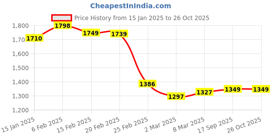 myntra.com StyleCast Checked Structured Handheld Bag with Fringed stylecast Price History Graph from 15 Jan 2025 to 26 Oct 2025
