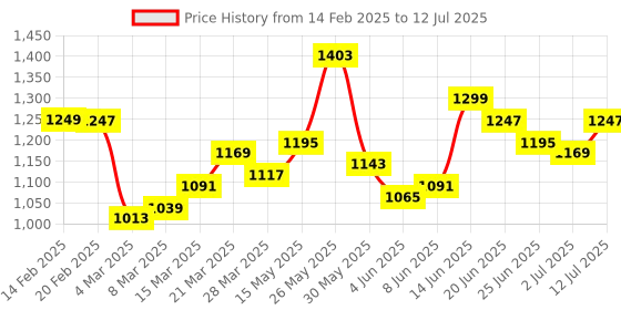 myntra.com StyleCast Checked Structured Handheld Bag with Fringed stylecast Price History Graph from 14 Feb 2025 to 12 Jul 2025