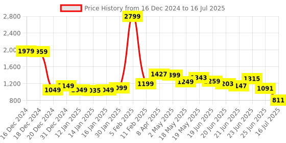 myntra.com StyleCast Checked Structured Handheld Bag with Quilted stylecast Price History Graph from 16 Dec 2024 to 16 Jul 2025