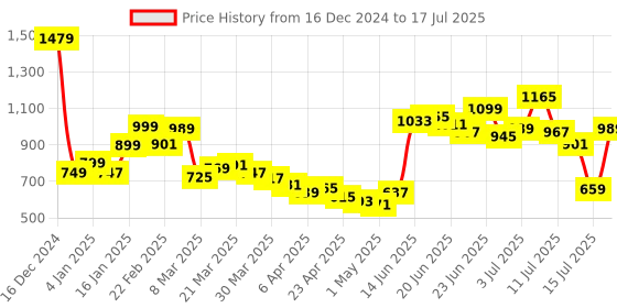 myntra.com StyleCast Checked Structured Handheld Bag with Quilted stylecast Price History Graph from 16 Dec 2024 to 15 Jul 2025