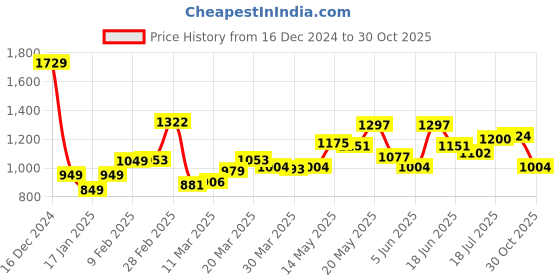 myntra.com StyleCast Checked Structured Handheld Bag with Quilted stylecast Price History Graph from 16 Dec 2024 to 30 Oct 2025