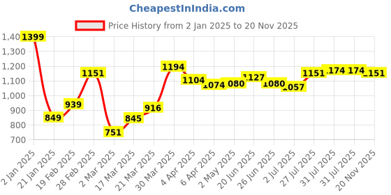 myntra.com StyleCast Checked Structured Handheld Bag with Quilted stylecast Price History Graph from 2 Jan 2025 to 20 Nov 2025