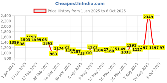 myntra.com StyleCast Checked Structured Handheld Bag with Quilted stylecast Price History Graph from 1 Jan 2025 to 5 Oct 2025