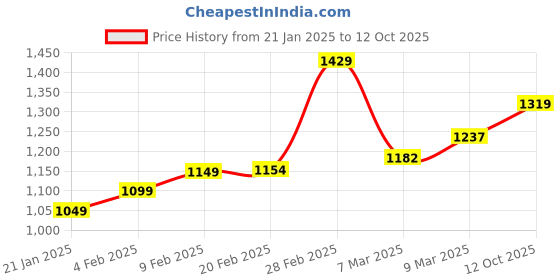 myntra.com StyleCast Checked Structured Handheld Bag with Quilted stylecast Price History Graph from 21 Jan 2025 to 12 Oct 2025
