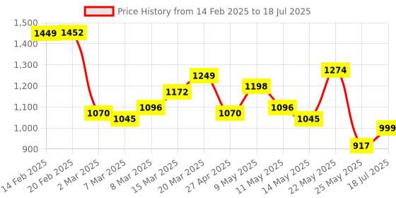 myntra.com StyleCast Checked Structured Handheld Bag with Quilted stylecast Price History Graph from 14 Feb 2025 to 18 Jul 2025