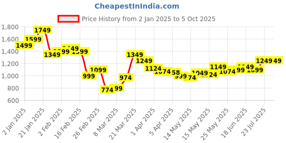 myntra.com StyleCast Checked Structured Handheld Bag with Quilted stylecast Price History Graph from 2 Jan 2025 to 4 Oct 2025