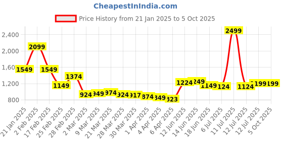 myntra.com StyleCast Checked Structured Handheld Bag with Quilted stylecast Price History Graph from 21 Jan 2025 to 4 Oct 2025