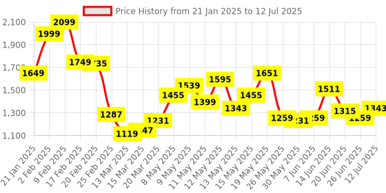 myntra.com StyleCast Checked Structured Handheld Bag with Quilted stylecast Price History Graph from 21 Jan 2025 to 12 Jul 2025
