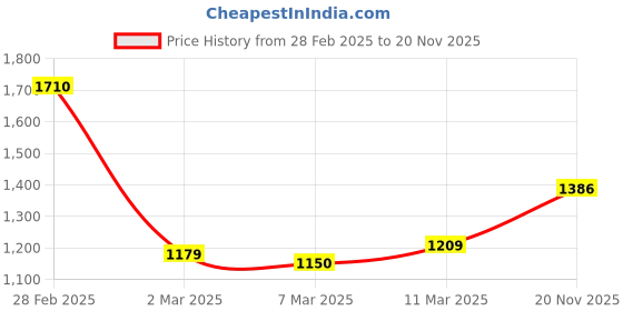 myntra.com StyleCast Checked Structured Handheld Bag with Quilted stylecast Price History Graph from 28 Feb 2025 to 20 Nov 2025