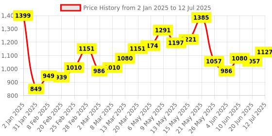 myntra.com StyleCast Checked Structured Handheld Bag with Tasselled stylecast Price History Graph from 2 Jan 2025 to 12 Jul 2025