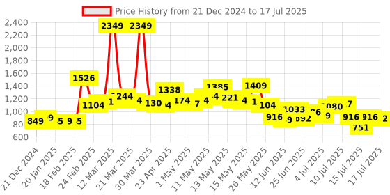 myntra.com StyleCast Checked Structured Handheld Bag with Tasselled stylecast Price History Graph from 21 Dec 2024 to 15 Jul 2025