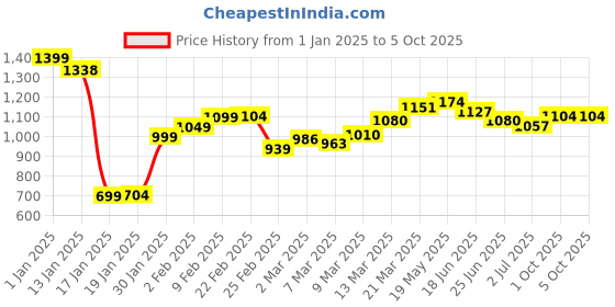 myntra.com StyleCast Checked Structured Handheld Bag with Tasselled stylecast Price History Graph from 1 Jan 2025 to 5 Oct 2025
