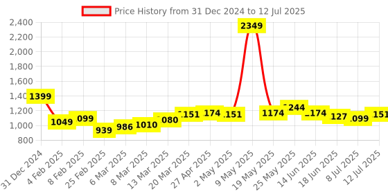 myntra.com StyleCast Checked Structured Handheld Bag with Tasselled stylecast Price History Graph from 31 Dec 2024 to 12 Jul 2025