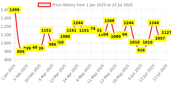 myntra.com StyleCast Checked Structured Handheld Bag with Tasselled stylecast Price History Graph from 1 Jan 2025 to 12 Jul 2025