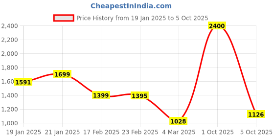 myntra.com StyleCast Checked Structured Handheld Bag with Tasselled stylecast Price History Graph from 19 Jan 2025 to 5 Oct 2025