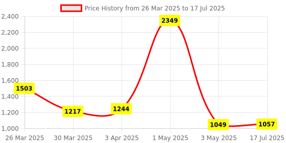 myntra.com StyleCast Checked Structured Handheld Bag with Tasselled stylecast Price History Graph from 26 Mar 2025 to 17 Jul 2025