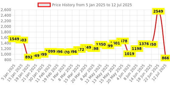 myntra.com StyleCast Checked Structured Handheld Bag with Tasselled stylecast Price History Graph from 5 Jan 2025 to 12 Jul 2025