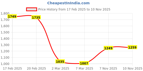 myntra.com StyleCast Checked Structured Handheld Bag with Tasselled stylecast Price History Graph from 17 Feb 2025 to 7 Nov 2025