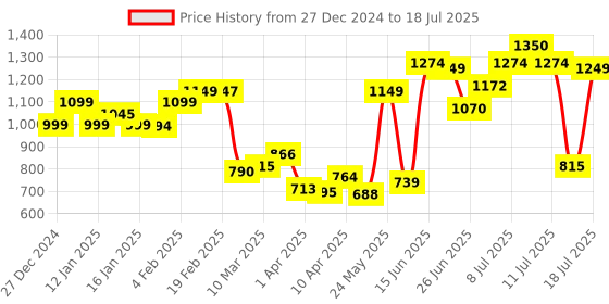 myntra.com StyleCast Checked Structured Handheld Bag with Tasselled stylecast Price History Graph from 27 Dec 2024 to 13 Jul 2025