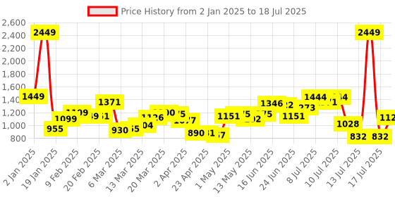 myntra.com StyleCast Checked Structured Handheld Bag with Tasselled stylecast Price History Graph from 2 Jan 2025 to 16 Jul 2025