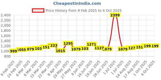 myntra.com StyleCast Checked Structured Handheld Bag with Tasselled stylecast Price History Graph from 9 Feb 2025 to 4 Oct 2025