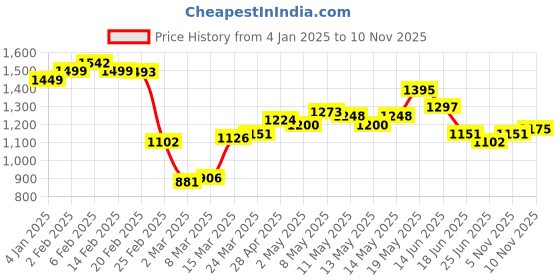 myntra.com StyleCast Checked Structured Handheld Bag with Tasselled stylecast Price History Graph from 4 Jan 2025 to 10 Nov 2025