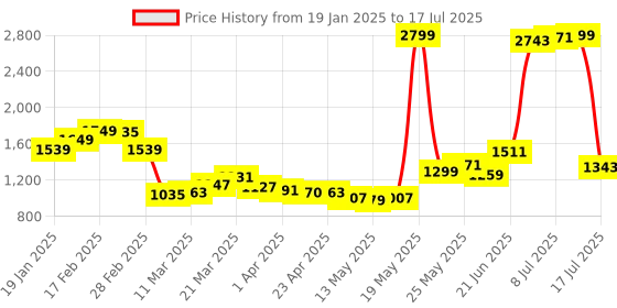 myntra.com StyleCast Checked Structured Handheld Bag with Tasselled stylecast Price History Graph from 19 Jan 2025 to 8 Jul 2025