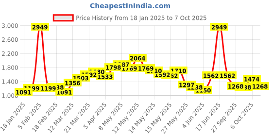 myntra.com StyleCast Checked Structured Handheld Bag with Tasselled stylecast Price History Graph from 18 Jan 2025 to 5 Oct 2025
