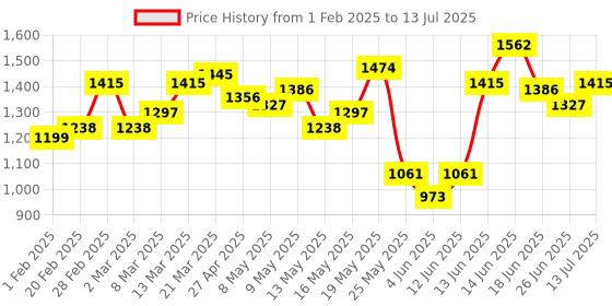 myntra.com StyleCast Checked Structured Handheld Bag with Tasselled stylecast Price History Graph from 1 Feb 2025 to 13 Jul 2025
