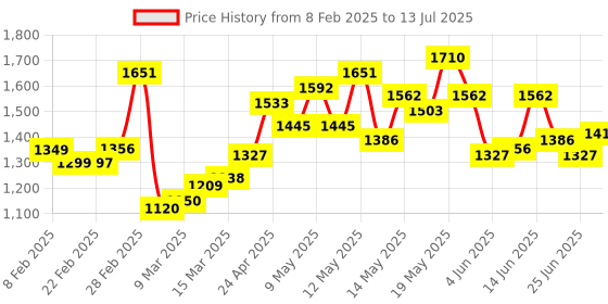 myntra.com StyleCast Checked Structured Handheld Bag with Tasselled stylecast Price History Graph from 8 Feb 2025 to 13 Jul 2025
