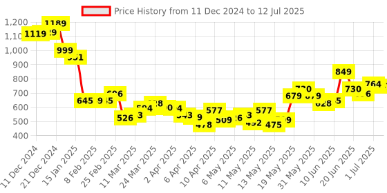 myntra.com StyleCast Checked Structured Sling Bag with stylecast Price History Graph from 11 Dec 2024 to 12 Jul 2025