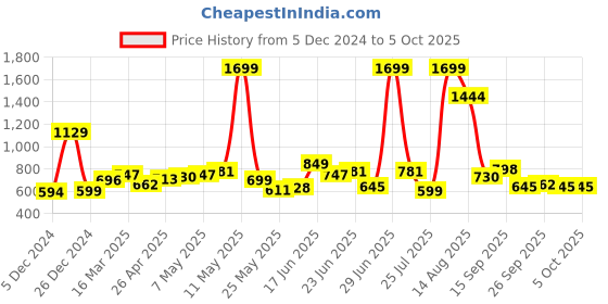 myntra.com StyleCast Checked Structured Sling Bag with stylecast Price History Graph from 5 Dec 2024 to 4 Oct 2025