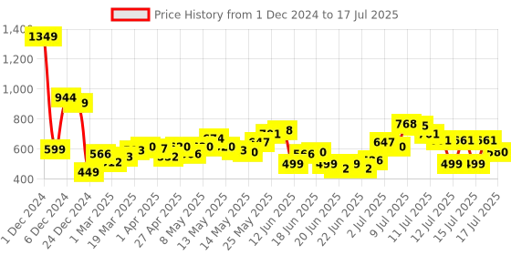 myntra.com StyleCast Checked Structured Sling Bag with stylecast Price History Graph from 1 Dec 2024 to 16 Jul 2025