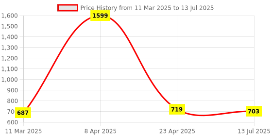 myntra.com StyleCast Checked Structured Sling Bag with stylecast Price History Graph from 11 Mar 2025 to 13 Jul 2025