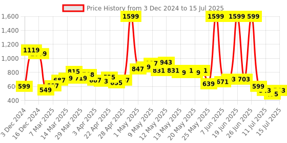 myntra.com StyleCast Checked Structured Sling Bag with stylecast Price History Graph from 3 Dec 2024 to 15 Jul 2025