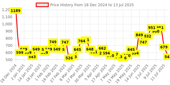 myntra.com StyleCast Checked Structured Sling Bag with stylecast Price History Graph from 18 Dec 2024 to 13 Jul 2025