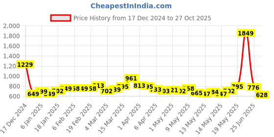 myntra.com StyleCast Checked Structured Sling Bag with stylecast Price History Graph from 17 Dec 2024 to 27 Oct 2025