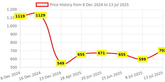 myntra.com StyleCast Checked Structured Sling Bag with stylecast Price History Graph from 8 Dec 2024 to 13 Jul 2025