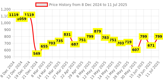 myntra.com StyleCast Checked Structured Sling Bag with stylecast Price History Graph from 8 Dec 2024 to 11 Jul 2025